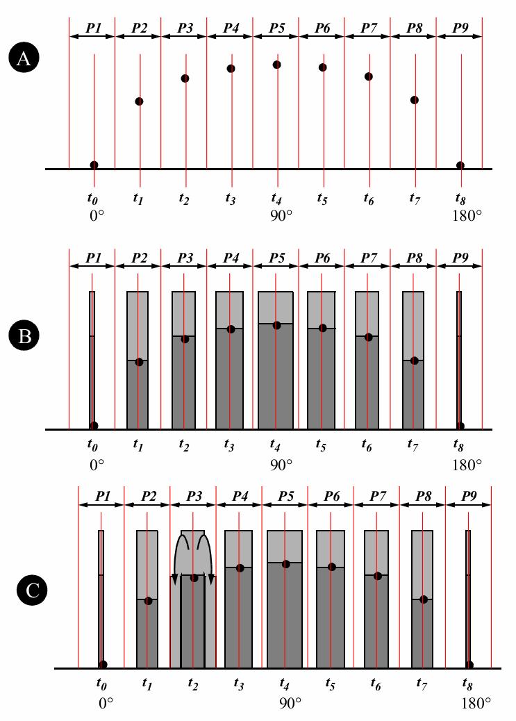 ŠIRINSKO IMPULSNA MODULACIJA Pulse Width Modulation-PWM PRIKAZ A -prošireni prikaz pozitivnog Sinusnog polutalasa sa osam diskretnihvrednosti u trenutcima t1-t8.