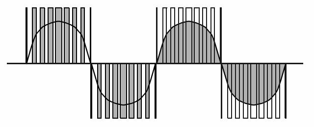 IZLAZNI NAPON INVERTORA PRE FILTRA POSLE FILTRA -Površina ispod sinusnog polutalasa je jednaka zbiru površina ispod svakog pojedinačnog pravougaonog impulsa