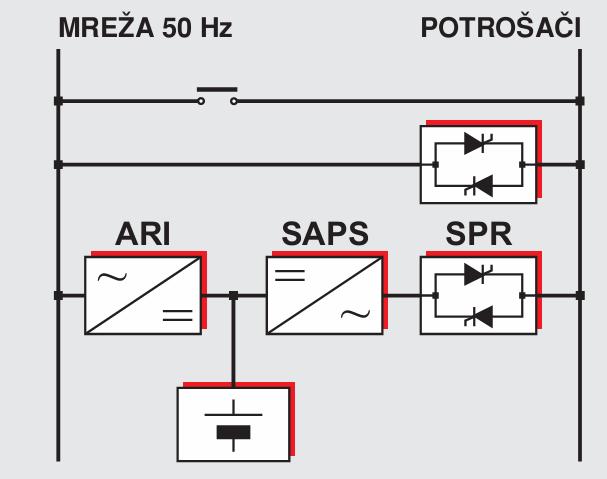 ULOGA STATIČKE PREKLOPKE-primer na elektranama U elektranama postoji potreba za stalno prisutnim naponom 220 V 50 Hz koji treba da napaja elemente distribuiranog sistema za upravljanje.