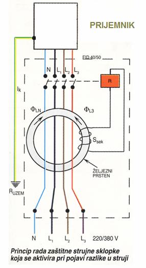 Zaštitnu Uređaj Diferencijalne Struje (ZUDS) - princip rada Kod diferencijalnog strujnog transformatora svi fazni provodnici i nula prolaze kroz jezgro transformatora.
