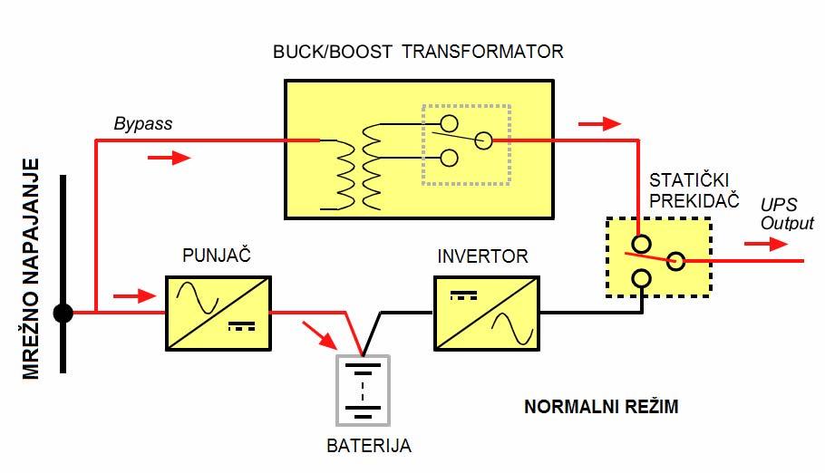 TRANSFORMATOR spuštač/podizač 2 Sb 1 Prekidačem i izvodima u sekundarnom namotaju transformatora se obezbeđuje funkcija podizanja/spuštanja bajpas napona (tzv.