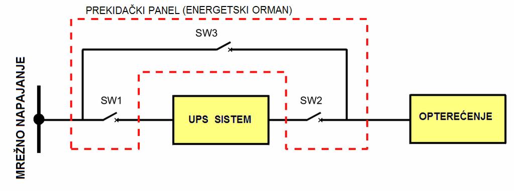SPOLJAŠNJI BAJPAS ODRŽAVANJA Potpuna izolacija UPS-a se ostvaruje preko prekidača SW1-SW3, koji se ekesterno nalaze u