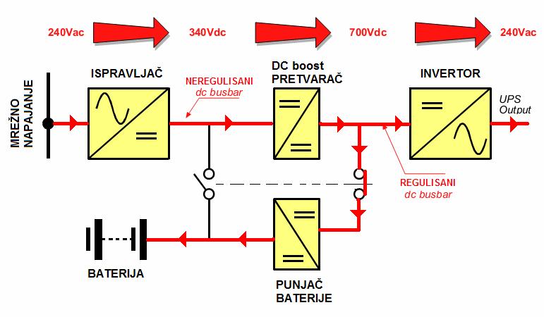 NORMALI REŽIM SW-off -Normalni režim se ima kada je prisutno mrežno napajanje -Prekidač SW je isključen -Preko ispravljača se dobija neregulisano DC napajanje -DC/DC podizačem napona (DC boost) se