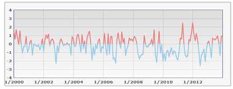 4. Resultater 4.1 Fysiske forhold 4.1.1 Den nordatlantiske oscillasjonen (NAO) Været på Hardangervidda er i betydelig grad påvirket av lavtrykk som kommer inn fra havet i vest.