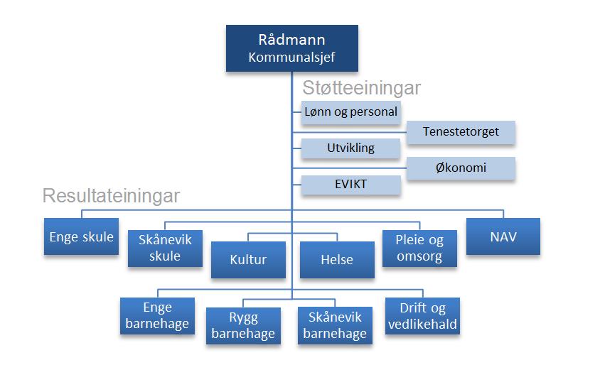 Om tenesteområdet.1 Overordna organisering Administrasjonen i Etne kommune er organisert etter ein to-nivåmodell med ti resultateiningar og fem støtteavdelingar.