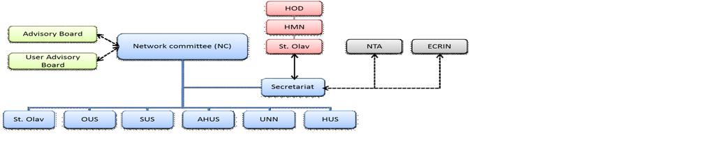 Organisering: NorCRIN partnere (blå),