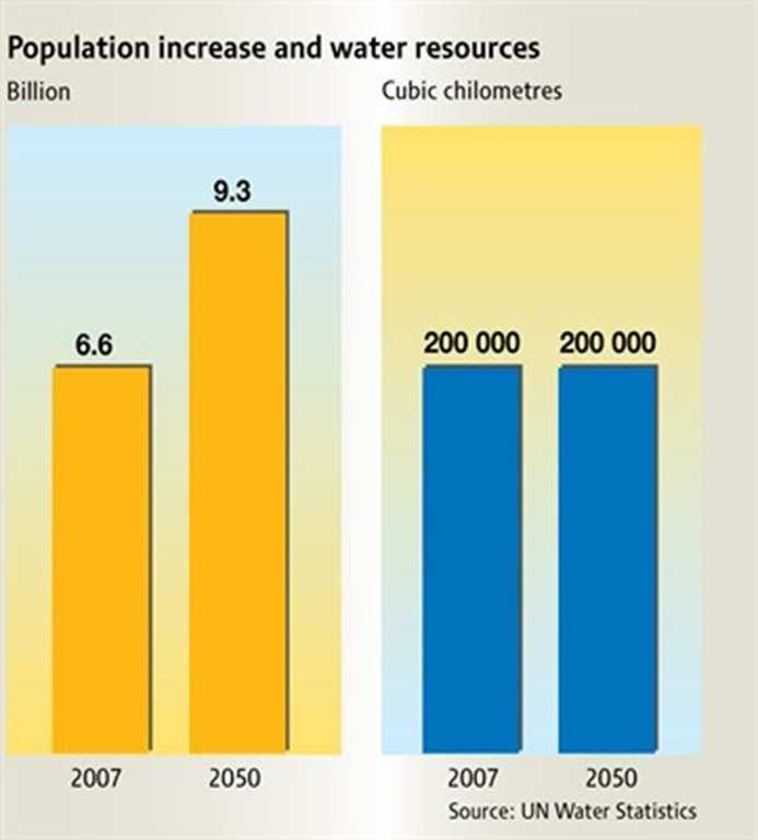 Kjente fakta Befolkningsvekst og tilgjengelige vannressurser Milliarder mennesker kubikk kilometere vann Kroppen består av mellom 50-75 % vann og tilførsel av vann er helt nødvendig for å