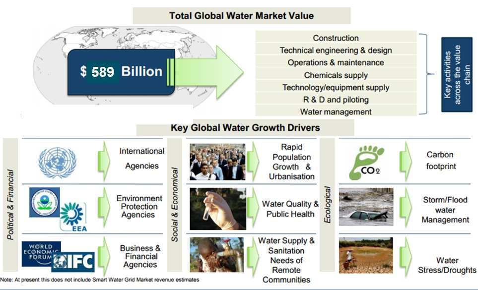 Frost & Sullivan Globale risko assosiert med vann Behov for investeringer Forbedring av vannproduktivitet for å møte det globale gapet