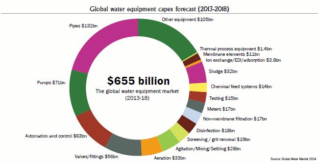 Marked for utvikling av vannressurser Globale trender