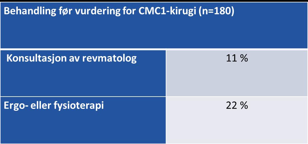 Dagens behandlingspraksis for CMC1-artrose?