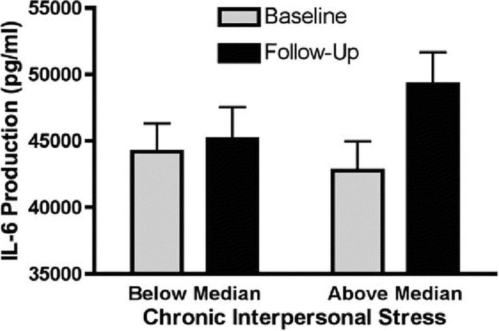 Lipopolysaccharide-stimulated production of IL-6 increases over time in subjects with chronic interpersonal stress.