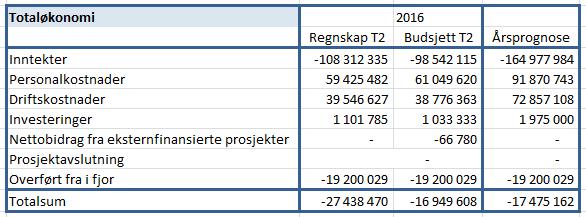 2 1: Budsjett levert 15. desember før revidering. Alle revisjoner var knyttet til lønn og påvirker periodisert budsjett i mindre grad.