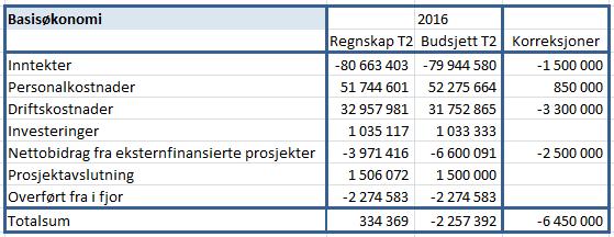 4 2. For basisvirksomheten viser regnskapet et negativt resultat på 334 000 kroner. Dette bildet er ikke reelt. I tabellen over er det derfor lagt inn en kolonne med korreksjoner. De ekstra 2,5 mill.