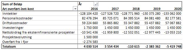 7 Inntektene forutsetter at Brøggers hus gjenåpner i løpet av 2020. Forventet inntektsøkning er noe redusert i forhold til forrige prognose.