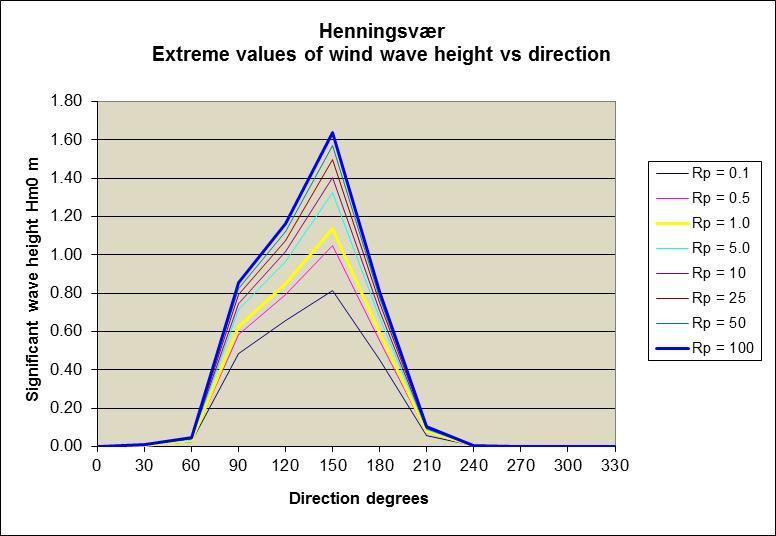 Figur 4 Fordeling av ekstremverdier av signifikant bølgehøyde H s ved det østre hjørnet av husrekka på Hanekammen.