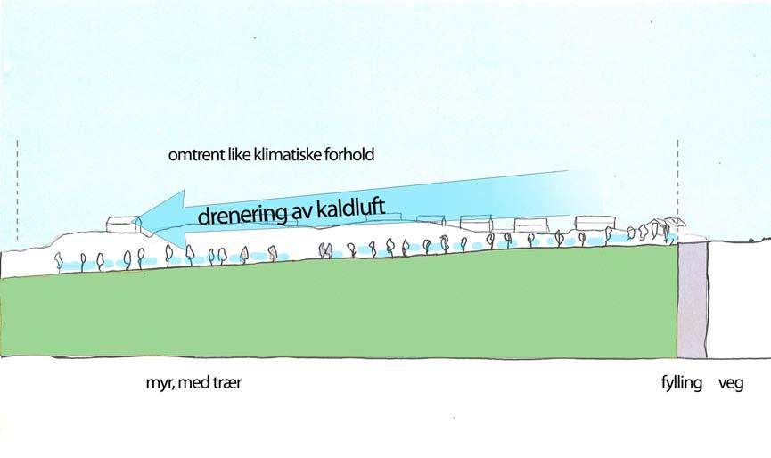 Fig.14 Langsnitt, eksisterende situasjon. Grunnet topografien, dreneres kaldluften nedover i dalen.