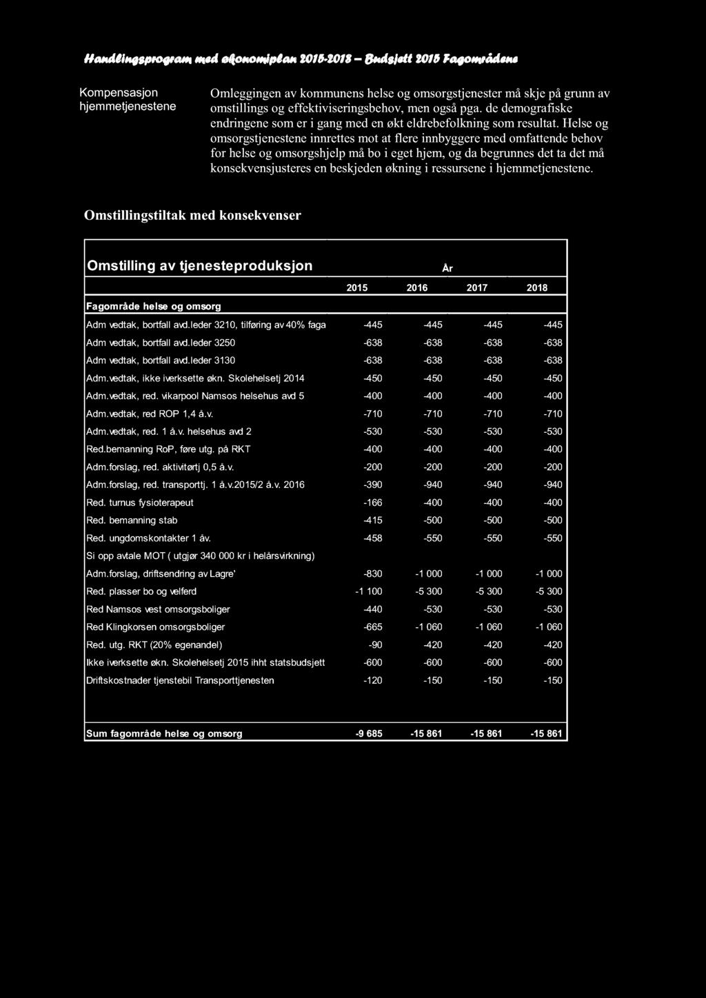 Handlingsprogram med økonomiplan 2015-2018 Budsjett 2015 Fagområdene Kompensasjon hjemmetjenestene Omleggingenav kommunenshelseog omsorgstjenestermåskjepågrunnav omstillingsog