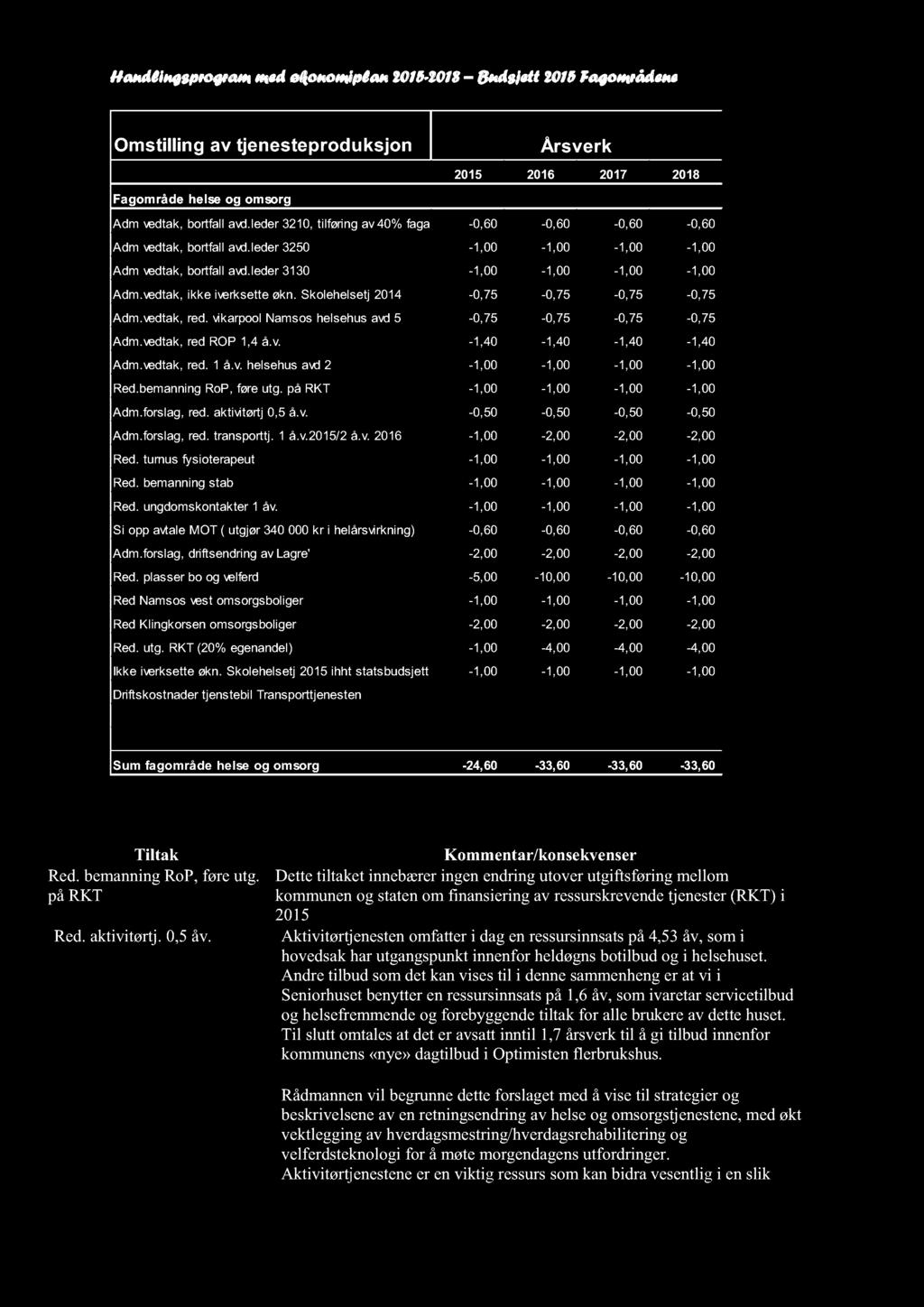 Handlingsprogram med økonomiplan 2015-2018 Budsjett 2015 Fagområdene Omstilling av tjenesteproduksjon Årsverk 2015 2016 2017 2018 Fagområde helse og omsorg Adm vedtak, bortfall avd.