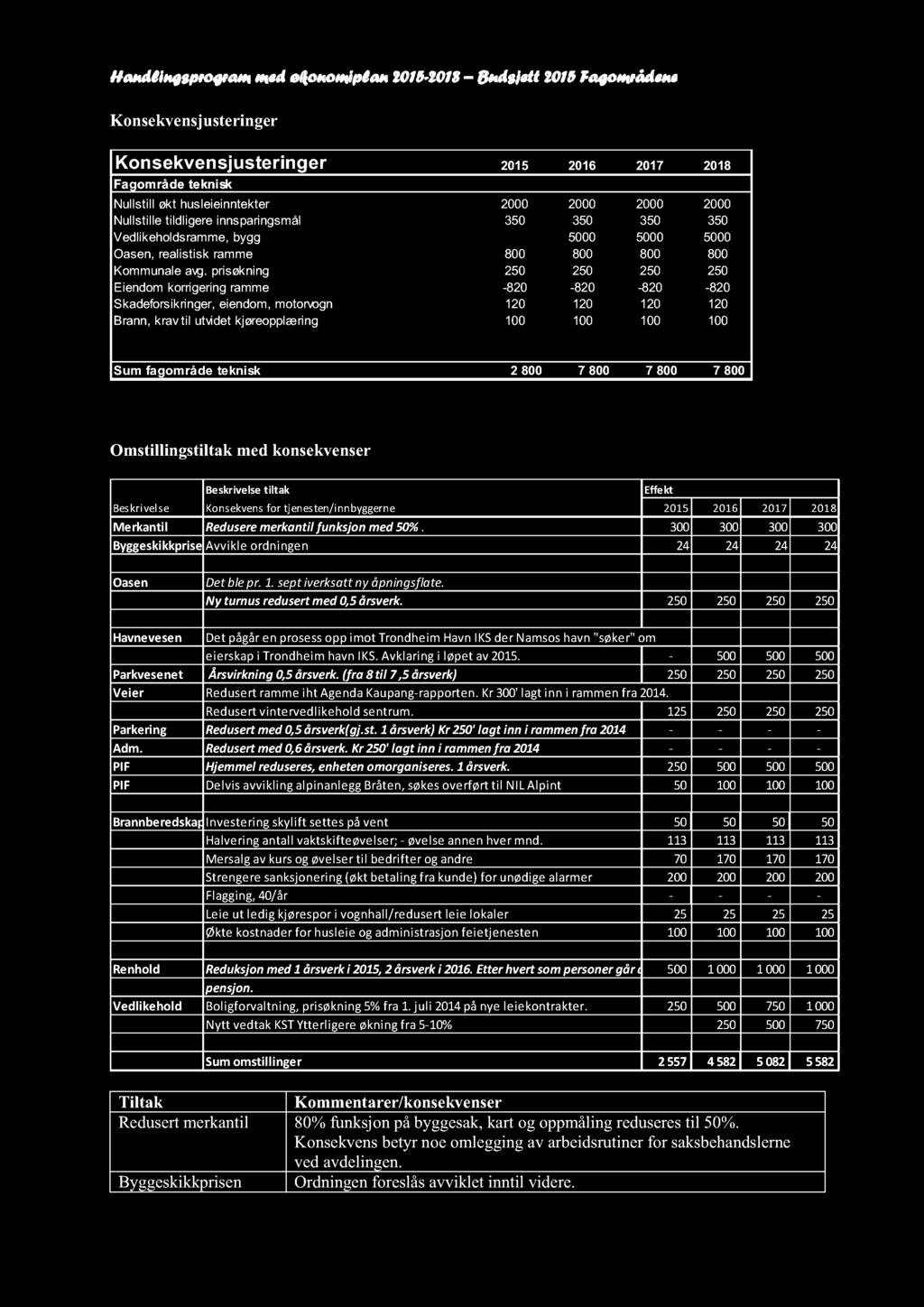 Handlingsprogram med økonomiplan 2015-2018 Budsjett 2015 Fagområdene Konsekvensjusteringer Konsekvensjusteringer 2015 2016 2017 2018 Fagområde teknisk Nullstill økt husleieinntekter 2000 2000 2000