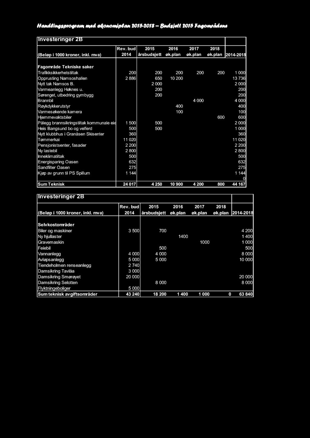 Handlingsprogram med økonomiplan 2015-2018 Budsjett 2015 Fagområdene Investeringer 2B (Beløp i 1000 kroner, inkl. mva) Rev. bud 2014 2015 årsbudsjett 2016 øk.plan 2017 øk.plan 2018 øk.