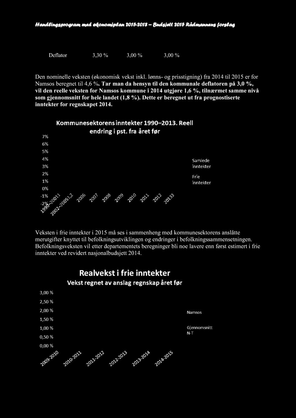 Handlingsprogram med økonomiplan 2015-2018 Budsjett 2015 Rådmannensforslag Kolonne1 2013 2014 2015 Deflator 3,30% 3,00% 3,00% Dennominelleveksten(økonomiskvekstinkl.