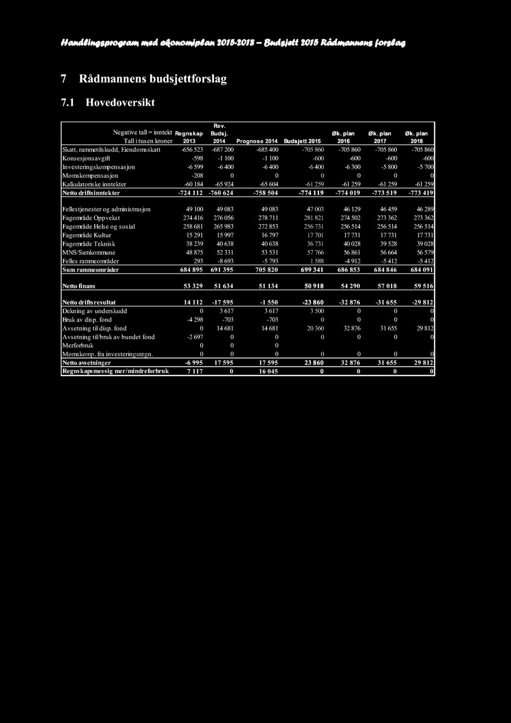 Handlingsprogram med økonomiplan 2015-2018 Budsjett 2015 Rådmannensforslag 7 Rådmannensbudsjettforslag 7.1 Hovedoversikt Negativetall = inntekt Regnskap Tall i tusenkroner 2013 Rev. Budsj. 2014 Prognose 2014 Budsjett 2015 Øk.