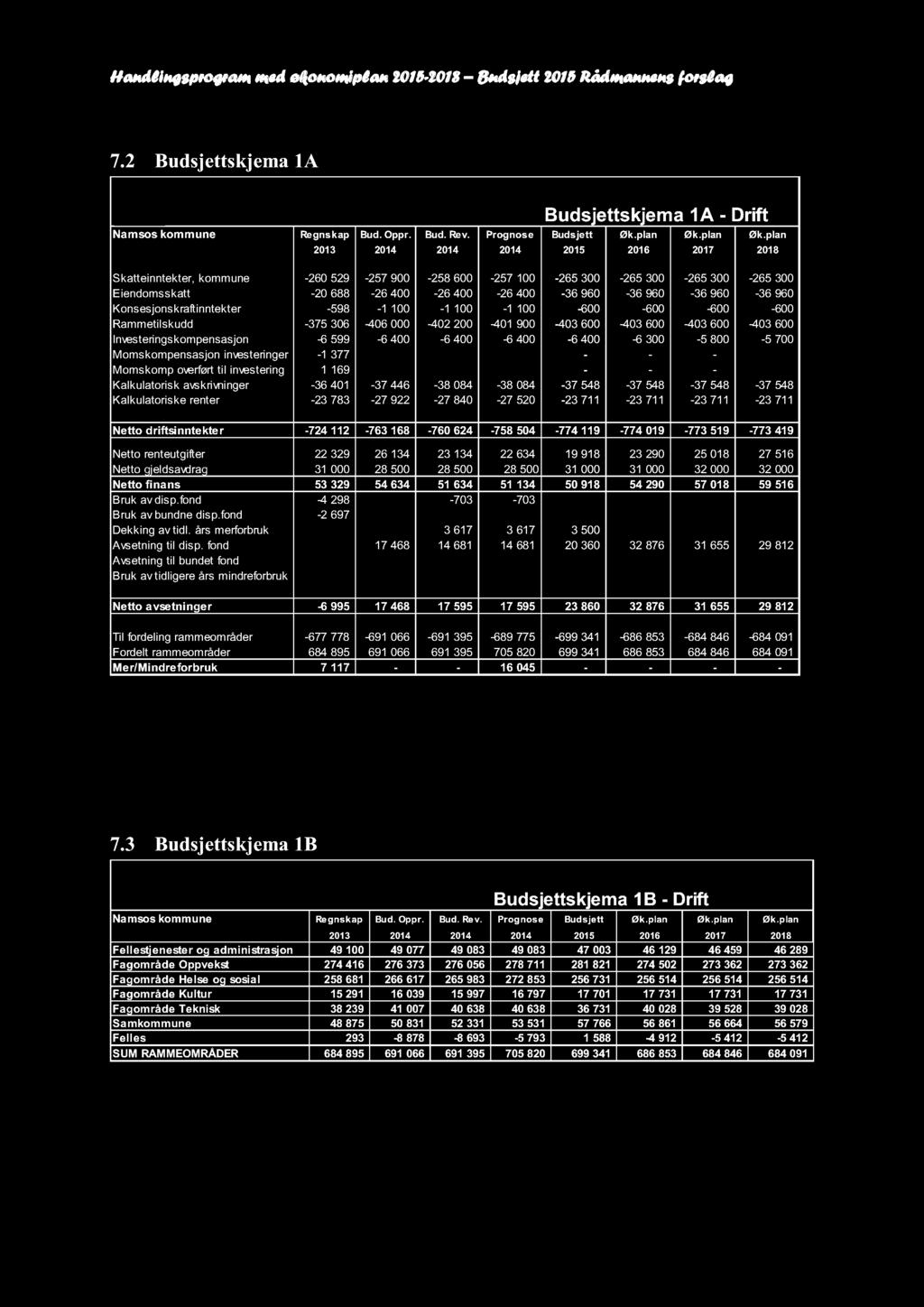 plan 2013 2014 2014 2014 2015 2016 2017 2018 Skatteinntekter, kommune -260 529-257 900-258 600-257 100-265 300-265 300-265 300-265 300 Eiendomsskatt -20 688-26 400-26 400-26 400-36 960-36 960-36