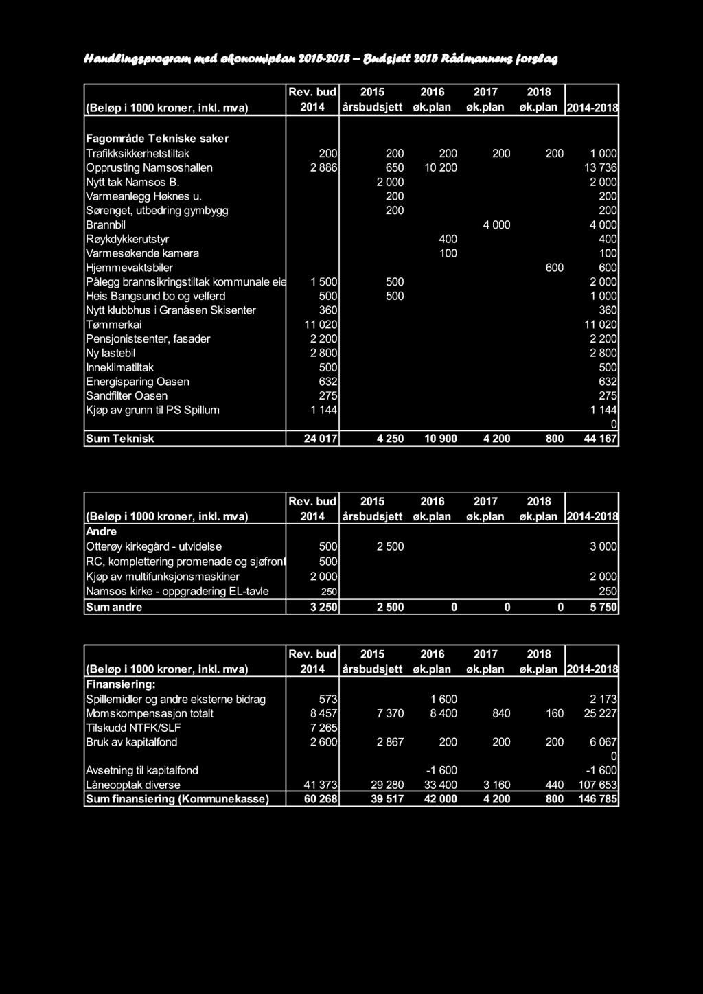 Handlingsprogram med økonomiplan 2015-2018 Budsjett 2015 Rådmannensforslag (Beløp i 1000 kroner, inkl. mva) Rev. bud 2014 2015 årsbudsjett 2016 øk.plan 2017 øk.plan 2018 øk.