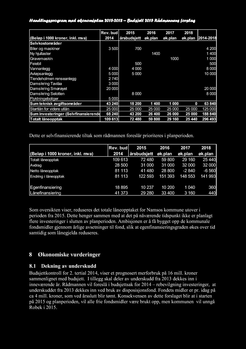 Handlingsprogram med økonomiplan 2015-2018 Budsjett 2015 Rådmannensforslag Rev. bud 2014 2015 årsbudsjett 2016 øk.plan 2017 øk.plan 2018 øk.plan 2014-2018 (Beløp i 1000 kroner, inkl.