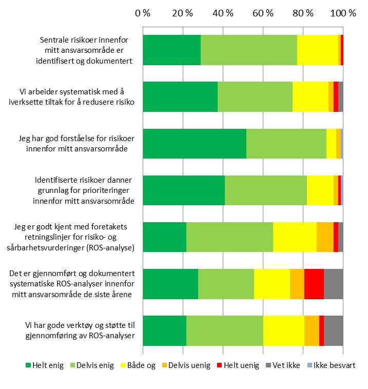 3.3 Identifisere og håndtere risiko Det er behov for økt fokus på identifikasjon og vurdering av risiko.