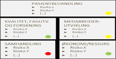 Risikograderingskart (modell i bruk i Helse Midt-Norge) 5.Svært stor 4.Stor 3.Moderat 2.Liten 1.Meget liten 1.Ubetydelig 2.Lav 3.Moderat 4.Alvorlig 5.