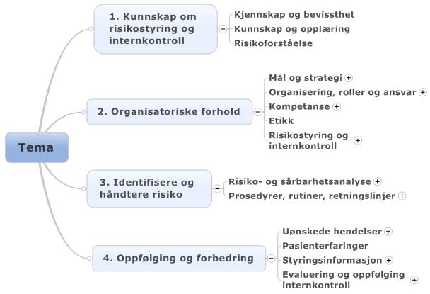 1.4 Omfang og metode Områder som omfattes av revisjonen er illustrert i figuren nedenfor. Funn og vurderinger er basert på spørreundersøkelse, intervjuer med utvalgte ledere og dokumentgjennomgang.