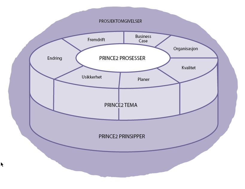 PRINCE2 de 4 elementer PRINCE2 is a registered trade mark of AXELOS Limited. Copyright Metier AS and AXELOS Limited 2009. All rights reserved.