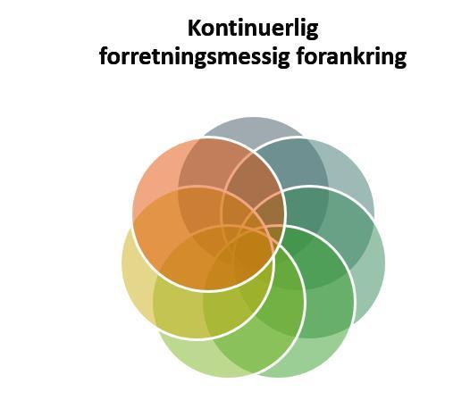 Kontinuerlig forretningsmessig forankring Det finnes en forsvarlig begrunnelse for å starte prosjektet Begrunnelsen må være gyldig