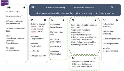 Hvorfor prosessen eierstyring av prosjektet (EP)? Trigger: utløses av forespørselen om å initiere prosjektet og starter når Oppstart av prosjektet er ferdig.