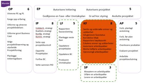 Hvorfor prosessen Kontrollere en fase (KF)?