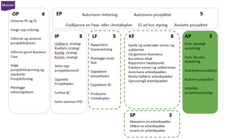 Hvorfor prosessen Avslutte prosjektet(ap)?