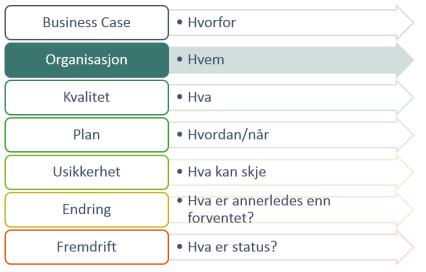 Tema: Organisasjon Hensikt med Organisasjonstema er å definere og etablere prosjektets struktur av ansvar og forpliktelser (hvem?).