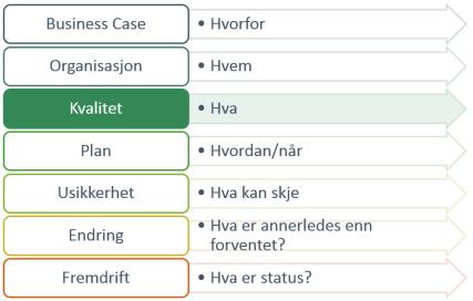 Tema: Kvalitet Formålet med Kvalitetstemaet er å definere og implementere midler som prosjektet vil bruke for å opprette produkter og verifisere at produkter er egnet.