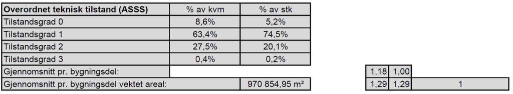 Kommunens egenvurdering av teknisk tilstandsgrad formålsbygg våren 2017 Aggregerte data Undervisningsbygg pr 3/5/2017 Oslo