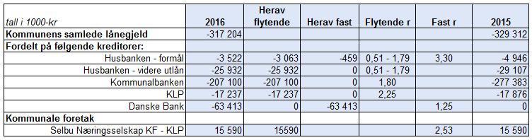 Selbu Kommune Tertialrapport 30.04.2017 Det er pr 30.04.2017 ikke registret justeringer ift disse postene. 1.4.6 Aksjer og andeler Selbu kommune har pr 30.04 ikke solgt eller kjøpt aksjer i 2017. 1.5 Finans 1.