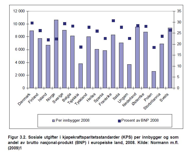 Landene sør i Europa har lavere sosiale utgifter pr. innbygger enn vestlige og nordiske land (Kjelvik figur 3.
