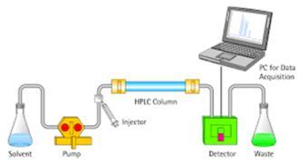 Utslipp til vann Hyppig måling av organiske komponenter «Online» HPLC-UV, kan måles hvert 12.