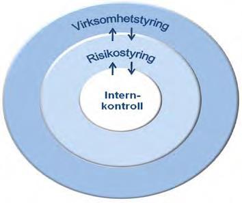 Side : 2 av 5 Vesentlighetsvurdering: Informasjon er vesentlig dersom feil i, eller utelatelse av informasjon kan påvirke avgjørelser.