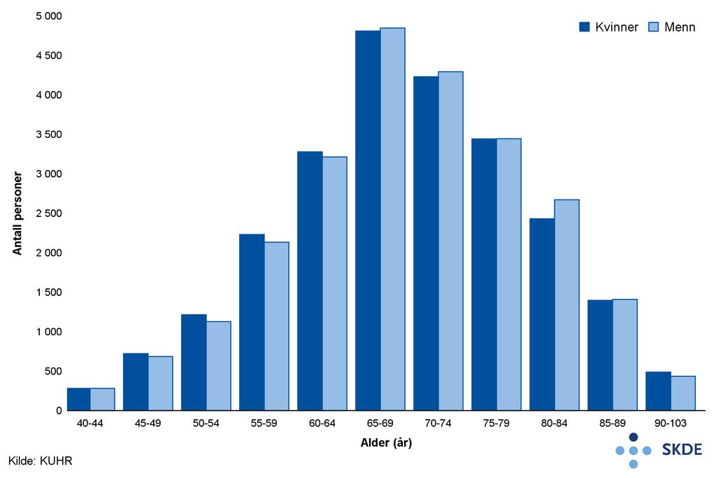 4.2. Funn 21 Figur 4.1: Antall personer med kols hos fastlege eller legevakt. Gjennomsnitt per år i perioden 2013 15.