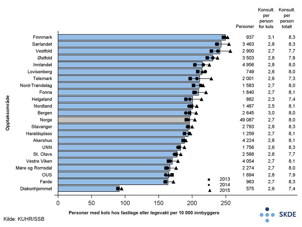 22 Kapittel 4. Fastlege og legevakt Figur 4.3: Antall personer med kols hos fastlege eller legevakt.