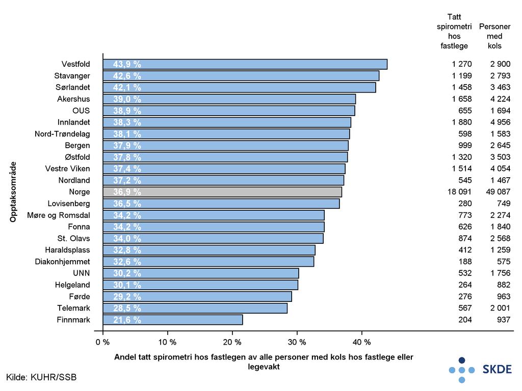 4.3. Kommentarer til funnene 25 Figur 4.6: Andel personer med kols hos fastlege eller legevakt som har tatt spirometri hos fastlegen i løpet av året.