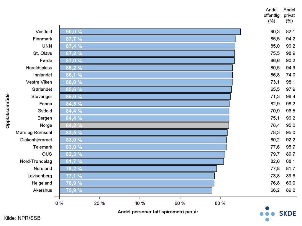 5.3. Kommentarer til funnene 33 Figur 5.6: Andel personer med poliklinisk kontakt for kols som har tatt spirometri i løpet av et år. Søylene og kolonnene viser kjønns- og aldersstandardiserte andeler.