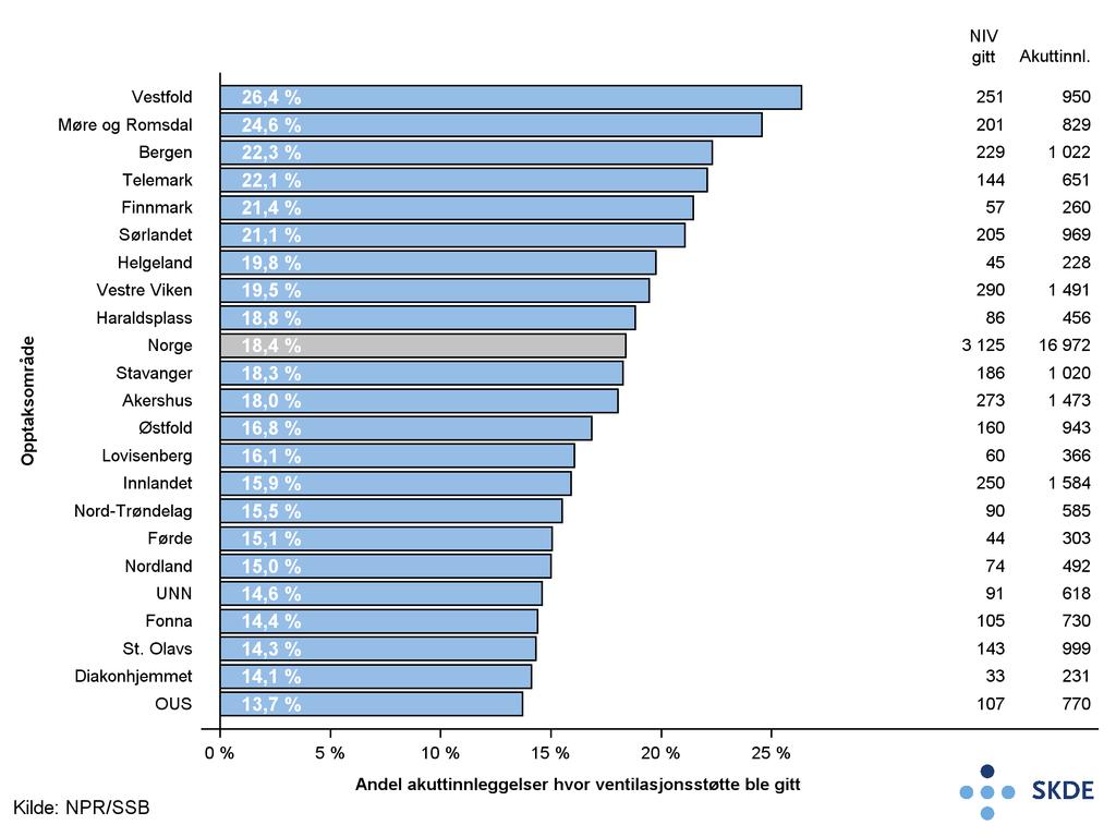 42 Kapittel 6. Akuttinnleggelser Totalt gjaldt 5,7 % av alle liggedøgn ved akuttinnleggelser for personer 40 år eller eldre akuttinnleggelser for kols (figur 6.7).