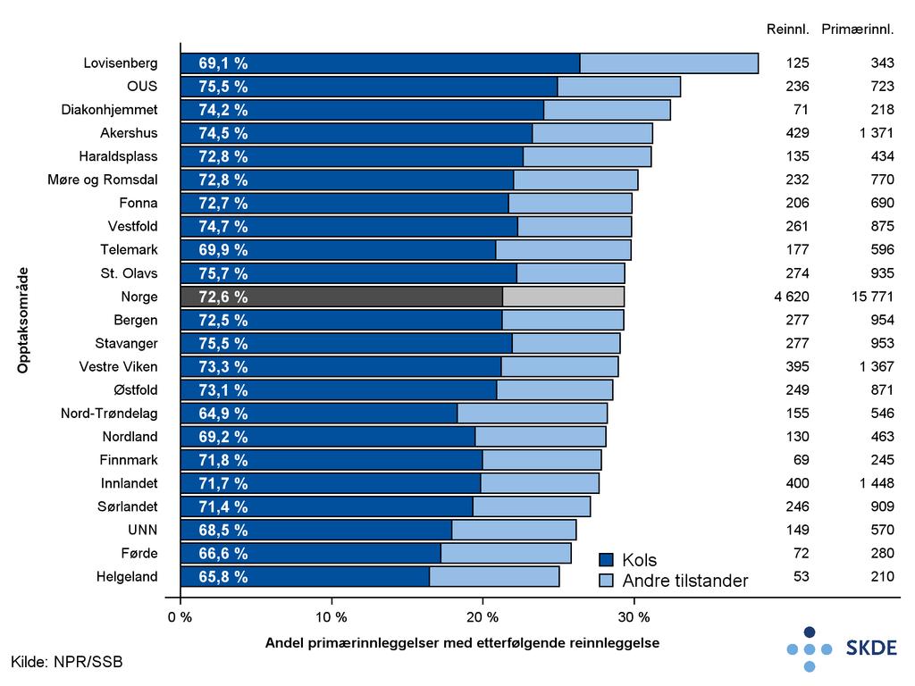 6.2. Funn 43 Figur 6.9: Andel primærinnleggelser med minst én etterfølgende reinnleggelse innen 30 dager. Søylene viser kjønns- og aldersstandardiserte andeler. Gjennomsnitt per år i perioden 2013 15.